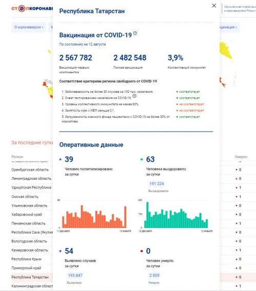 За минувшие сутки еще 54 татарстанца заболели Covid-19