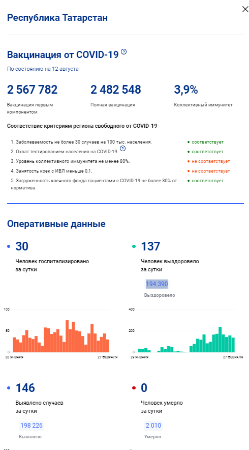 За сутки в стране зафиксировано 9 580 новых случаев COVID-19, в том числе по Татарстану - 146