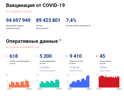 Днем ранее в Татарстане коронавирус выявили у 85 человек