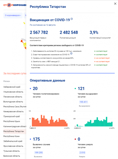 В Татарстане за сутки выявлено 175 ковид-случаев