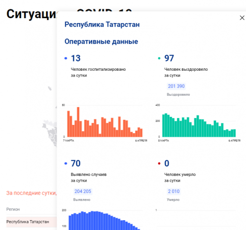 Еще 70 случаев заражения коронавирусом зафиксировали в Татарстане