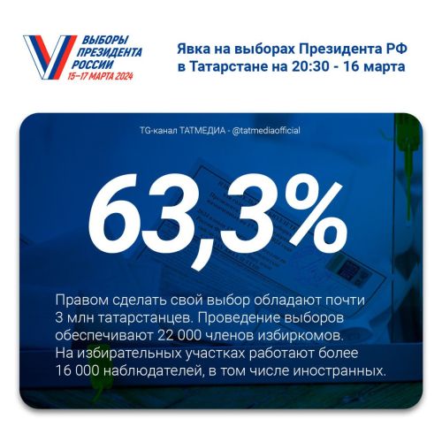 ЦИК РТ: «Явка на выборах Президента РФ составила 63,3%