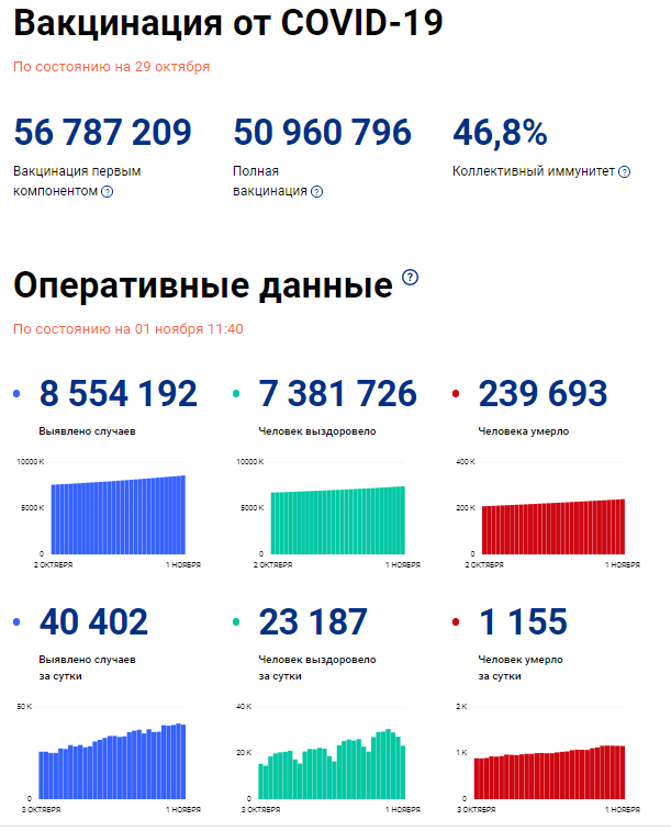 В Татарстане выявлено 189 новых случаев заражения COVID-19, по России за сутки – 23187
