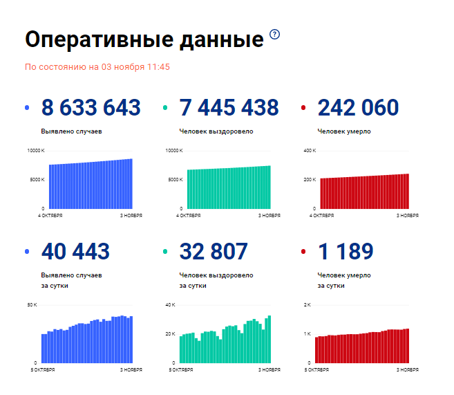 В Татарстане зарегистрировано 182 новых случая COVID-19, в России за сутки – 32807