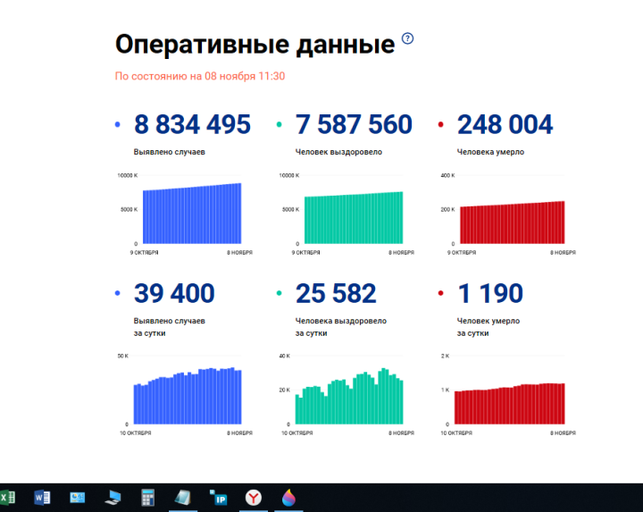 В Татарстане зафиксировано 239 новых случаев заражения COVID-19, по России за сутки – 39400