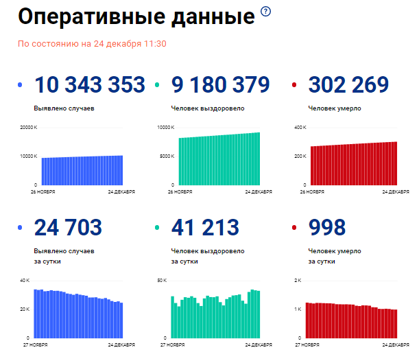 Накануне в Татарстане подтверждена смерть от коронавируса четырех человек