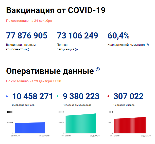 Накануне зафиксировано шесть смертей от COVID-19 в Татарстане