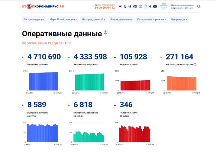 В Татарстане зафиксировано 33 новых случая COVID-19, по России за сутки  – 8 589