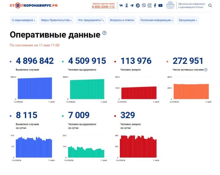 В Татарстане выявлено 35 новых случаев COVID-19, по России за сутки – 8115