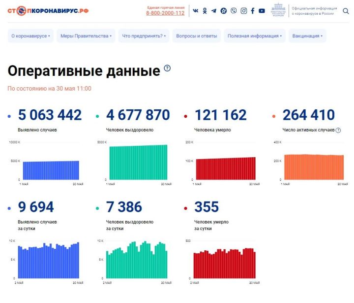 В Татарстане выявлен 31 новый случай COVID-19, в России за сутки – 9694
