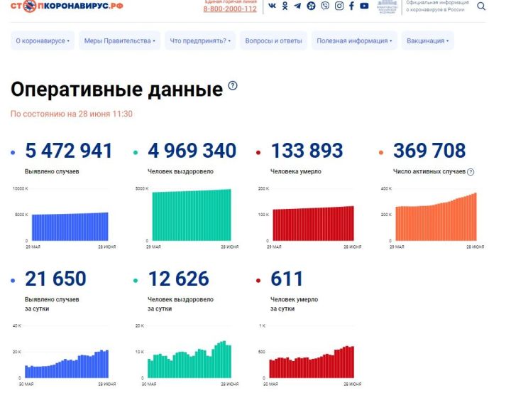 В Татарстане выявили новых 39 случаев заражения COVID-19 за сутки, накануне было 38