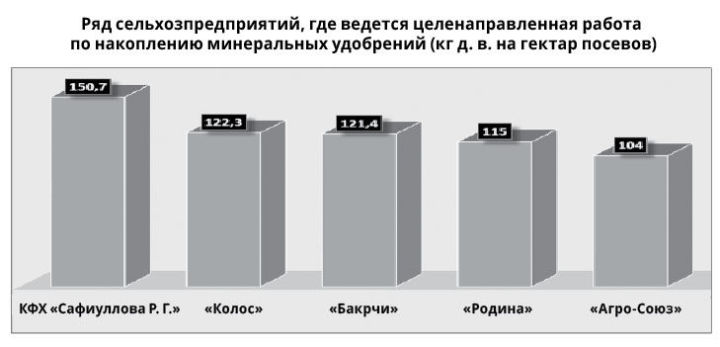 Для повышения продуктивности земледелия