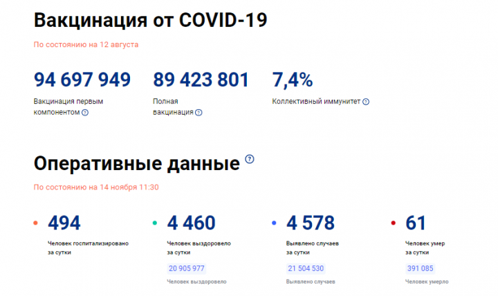 За сутки в Татарстане выявлено 103 новых случая СOVID-19, по России - 4 578