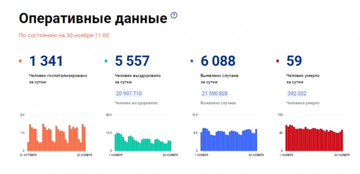 За сутки в Татарстане зафиксировано 69 новых случаев COVID-19, в России - 6088