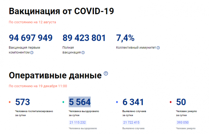 За минувшие сутки в России выявлен 6341 случай COVID-19, в том числе в Татарстане - 108