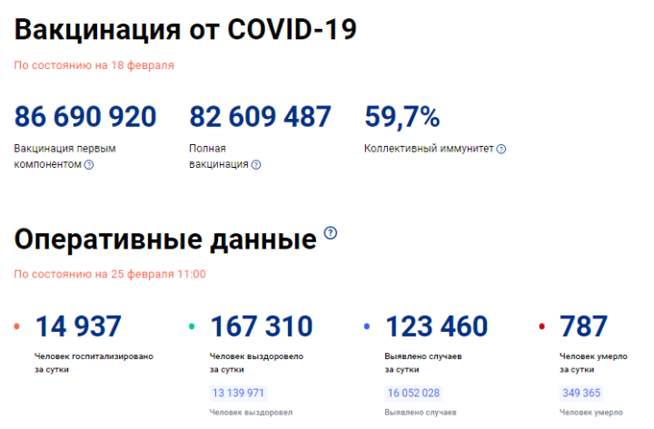 В Татарстане за сутки выявлено 2 545 новых случаев коронавируса, в Тетюшском районе за сутки - 8