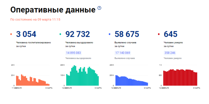 Накануне в Татарстане от COVID-19 скончались четыре женщины