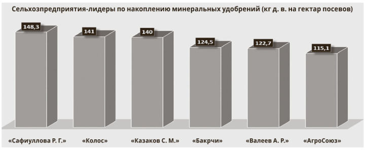 Работу по запасу удобрений нужно активизировать