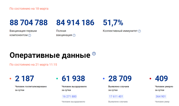 В Татарстане количество зараженных за сутки снизилось на 20, накануне было зафиксировано 369