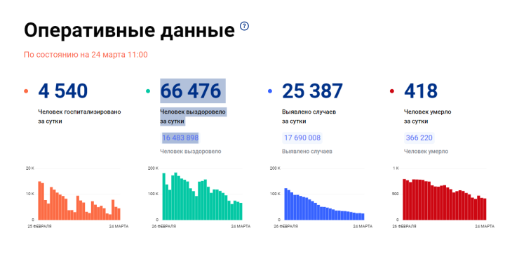 В Татарстане за сутки зарегистрировано менее 300 новых случаев COVID-19, в РФ – 25387