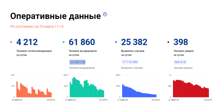 В Татарстане зарегистрировано за сутки 283 новых случая заражения коронавирусом, на 4 меньше, чем вчера