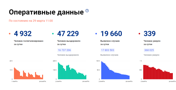 В Татарстане за сутки было зафиксировано 277 новых случаев COVID-19, по России  - 19660