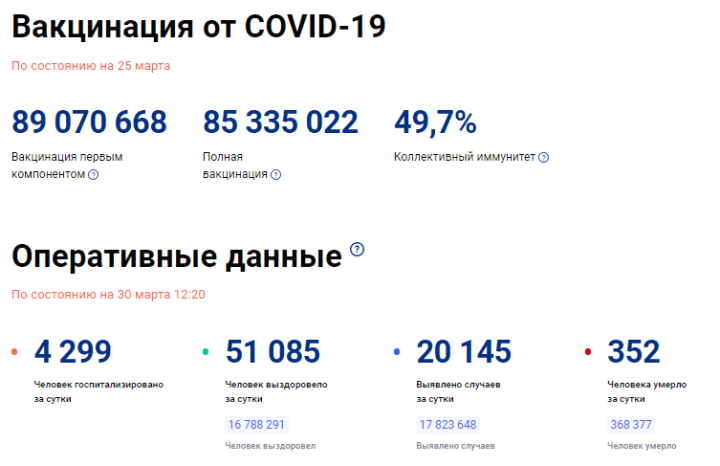 В Татарстане накануне выявили 273 новых случая COVID-19, из них - 49 детей