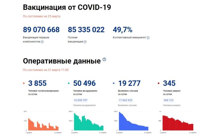 В Татарстане за сутки выявили 270 новых случаев заболевания COVID-19, в том числе Тетюшском районе – 6