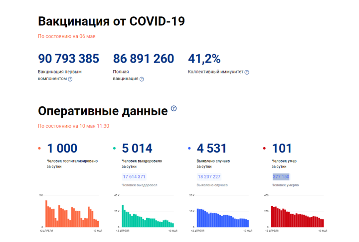 В Татарстане за предыдущие сутки было выявлено 195 случаев Covid-19, по России  - 4 531