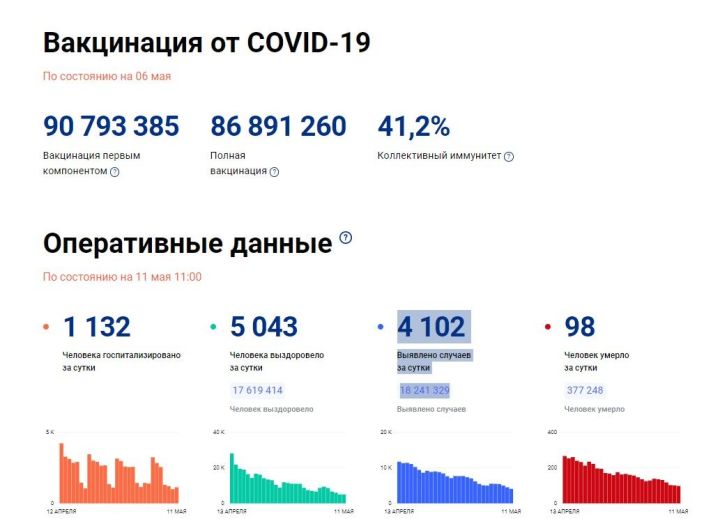 В Татарстане зарегистрировано 193 новых случая заражения COVID-19, днем ранее - 195