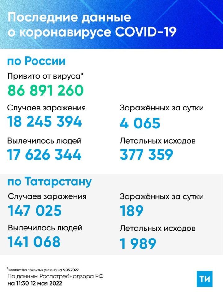 В Татарстане за минувшие сутки выявлено 189 новых случаев заражения ковидом, накануне - 193