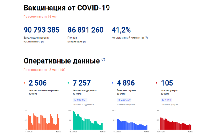 В Татарстане за сутки выявлено 187 случаев коронавируса, на два меньше, чем днем ранее