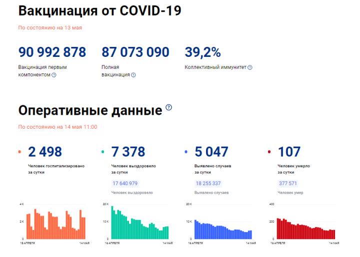 За сутки в Татарстане выявили 185 случаев COVID-19, накануне - 187