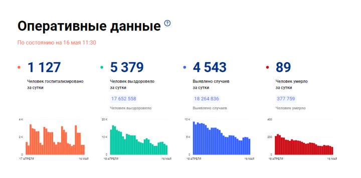 В Татарстане за сутки выявлено 184 случая заболевания COVID-19, на один меньше, чем днем ранее