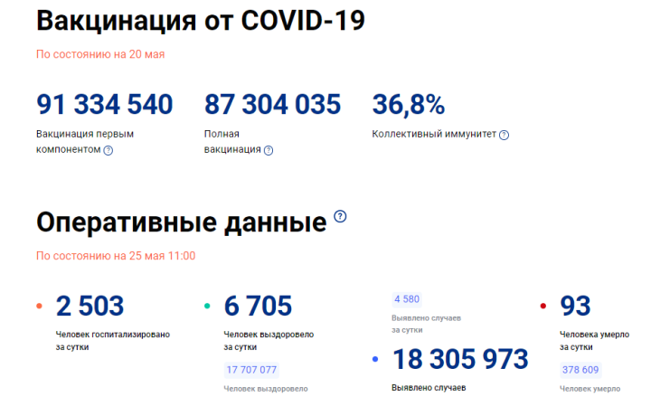В Татарстане зарегистрировано 147 новых случаев коронавируса, по России за сутки - 4580