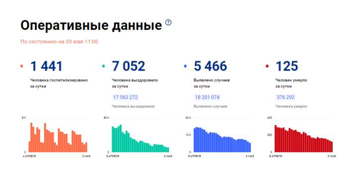 В Татарстане за сутки выявлено 208 новых случаев заражения Covid-19, по России - 5 466