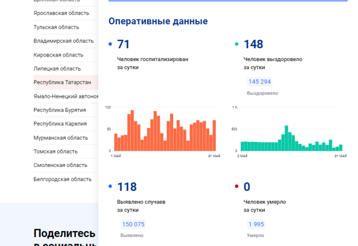 В Татарстане выявлено за сутки 118 случаев коронавируса, по стране - 3526