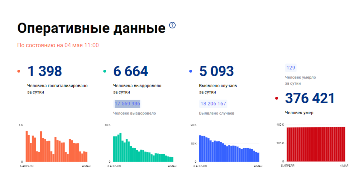 В Татарстане за сутки заразились ковидом еще 204 человека, по России - 5093