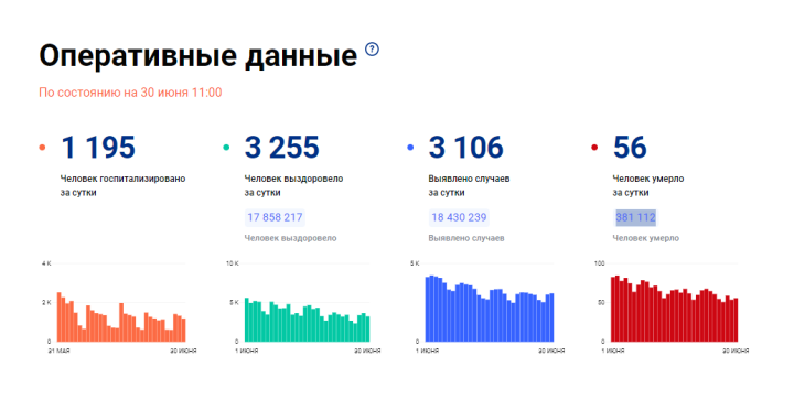 В Татарстане за сутки зарегистрировано 46 случаев COVID-19, на один меньше, чем накануне
