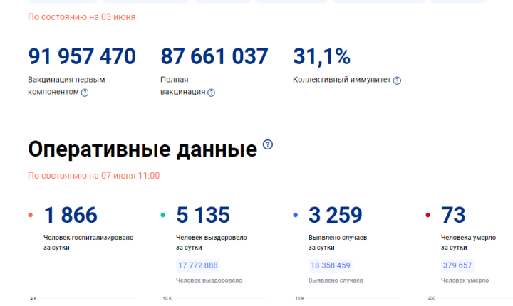 В Татарстане за сутки заразились ковидом 107 человек, по России - 3 259