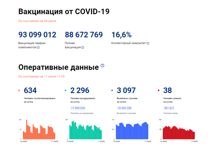 В Татарстане за сутки выявлено 39 новых случаев COVID-19, по стране - 3 097