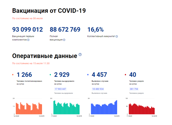 В Татарстане за сутки увеличилось число зараженных коронавирусом до 42 случаев