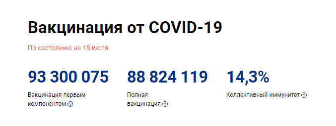В России уровень коллективного иммунитета к Covid-19 составляет 14,3%
