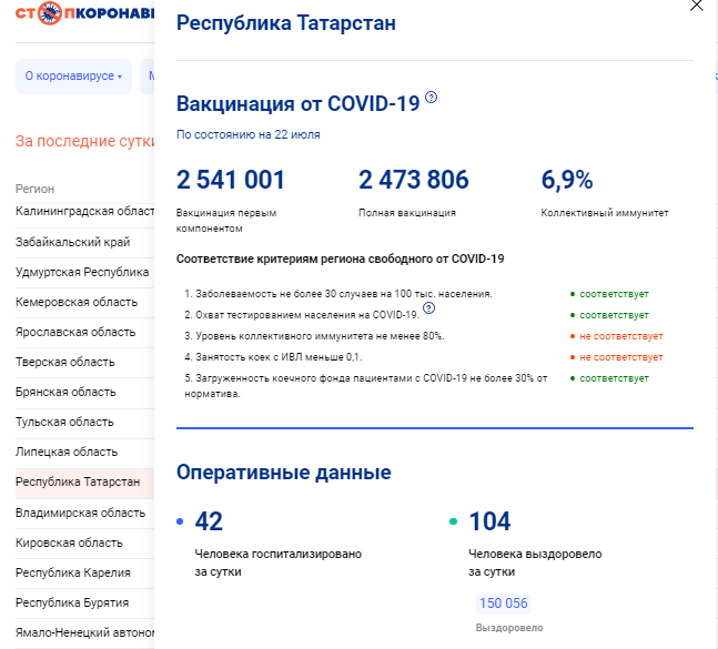 Уровень коллективного иммунитета к Covid-19 в Татарстане составляет всего 6.9%