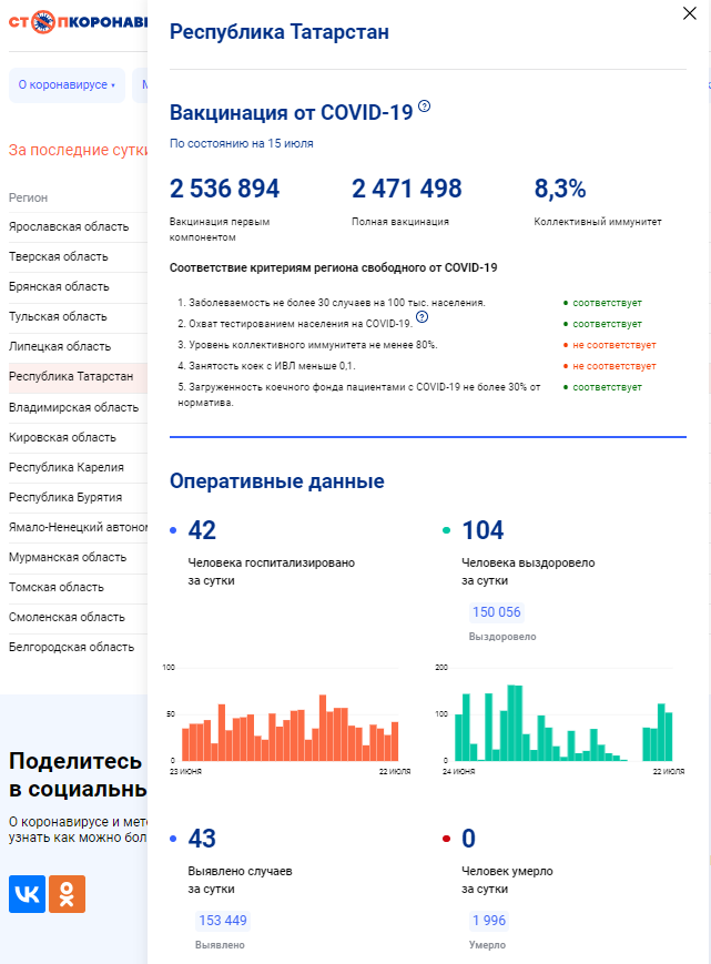 В Татарстане подтверждено еще 43 случая коронавируса, на два больше, чем накануне