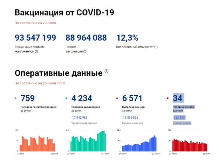 За сутки 42 татарстанца заразились Covid-19, по стране - 6 571