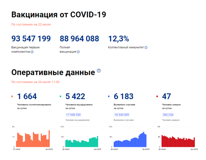 За минувшие сутки в Татарстане выявлен 41 новый случай Covid-19, накануне - 42