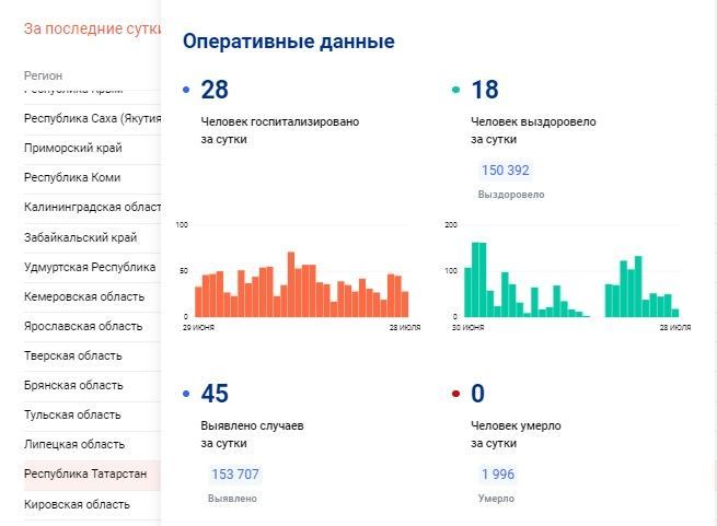 В Татарстане ковидом за сутки заразились 45 человек, на два больше, чем днем ранее