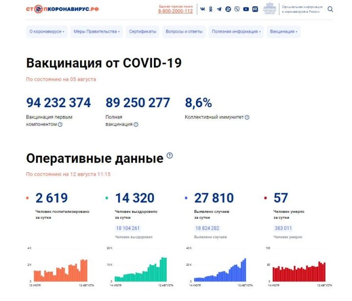В Татарстане за сутки еще 85 жителей республики заболели Covid-19, по России  за сутки - 27 810