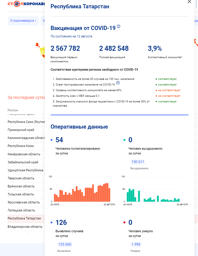 В Татарстане днем ранее было регистрировано 126 случаев COVID-19, по стране - 33061